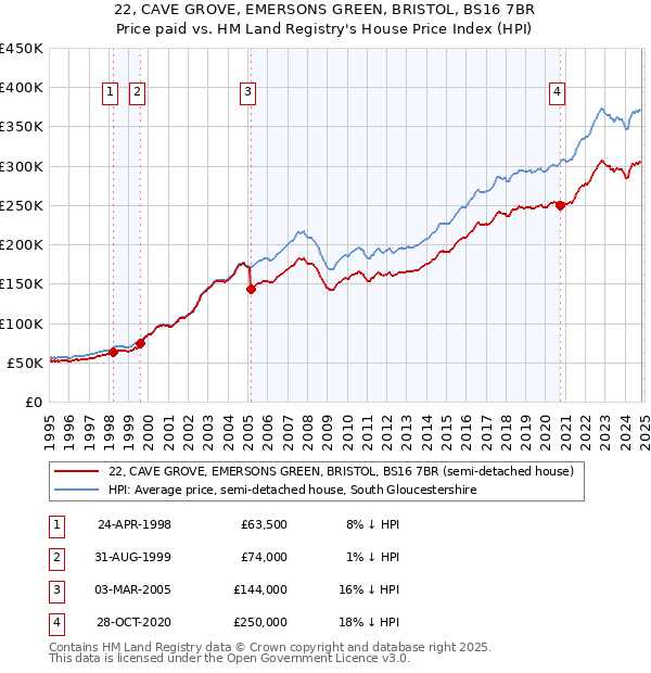 22, CAVE GROVE, EMERSONS GREEN, BRISTOL, BS16 7BR: Price paid vs HM Land Registry's House Price Index