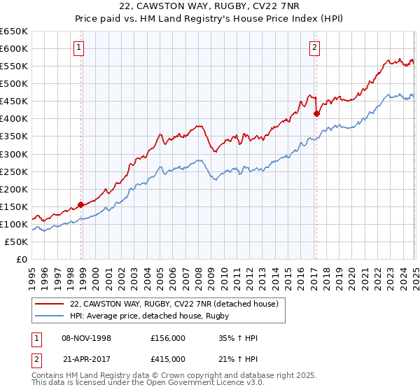 22, CAWSTON WAY, RUGBY, CV22 7NR: Price paid vs HM Land Registry's House Price Index