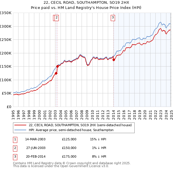 22, CECIL ROAD, SOUTHAMPTON, SO19 2HX: Price paid vs HM Land Registry's House Price Index