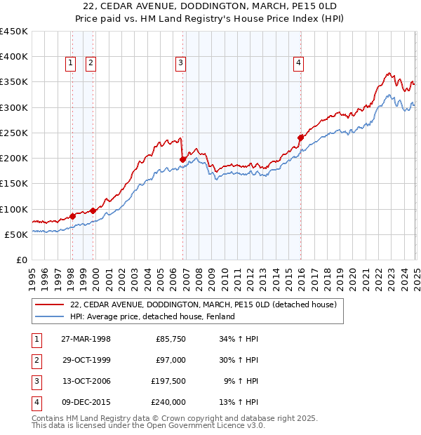 22, CEDAR AVENUE, DODDINGTON, MARCH, PE15 0LD: Price paid vs HM Land Registry's House Price Index