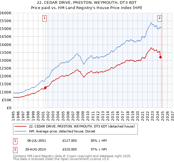 22, CEDAR DRIVE, PRESTON, WEYMOUTH, DT3 6DT: Price paid vs HM Land Registry's House Price Index