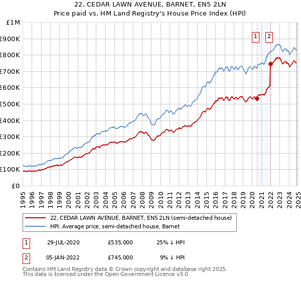 22, CEDAR LAWN AVENUE, BARNET, EN5 2LN: Price paid vs HM Land Registry's House Price Index