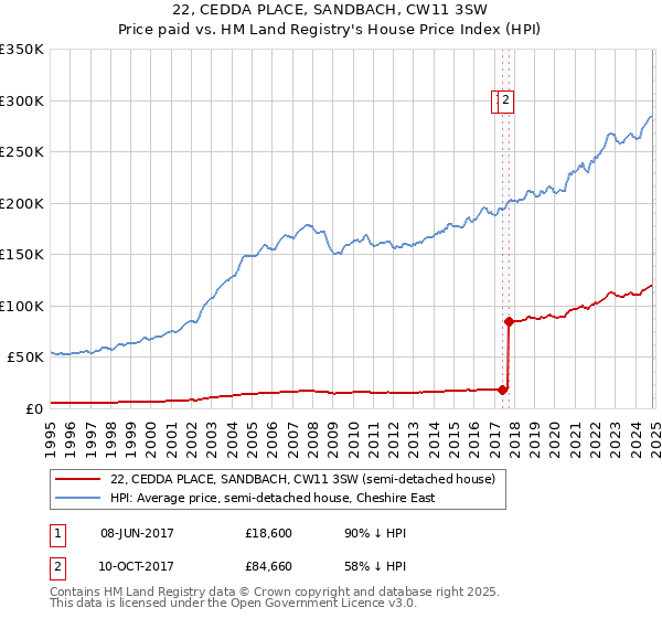 22, CEDDA PLACE, SANDBACH, CW11 3SW: Price paid vs HM Land Registry's House Price Index