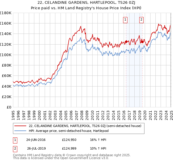 22, CELANDINE GARDENS, HARTLEPOOL, TS26 0ZJ: Price paid vs HM Land Registry's House Price Index