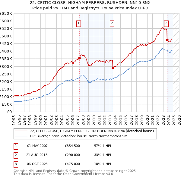 22, CELTIC CLOSE, HIGHAM FERRERS, RUSHDEN, NN10 8NX: Price paid vs HM Land Registry's House Price Index