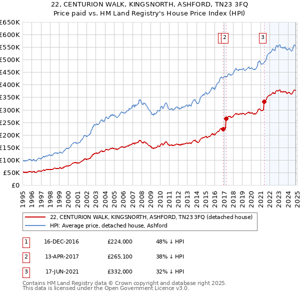 22, CENTURION WALK, KINGSNORTH, ASHFORD, TN23 3FQ: Price paid vs HM Land Registry's House Price Index