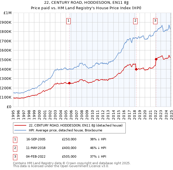 22, CENTURY ROAD, HODDESDON, EN11 8JJ: Price paid vs HM Land Registry's House Price Index