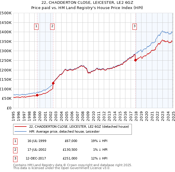 22, CHADDERTON CLOSE, LEICESTER, LE2 6GZ: Price paid vs HM Land Registry's House Price Index