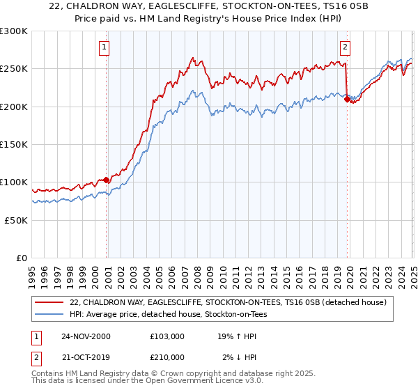 22, CHALDRON WAY, EAGLESCLIFFE, STOCKTON-ON-TEES, TS16 0SB: Price paid vs HM Land Registry's House Price Index