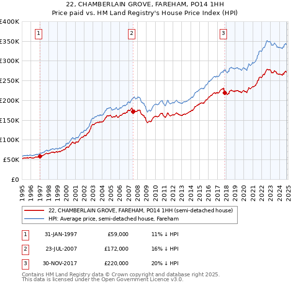 22, CHAMBERLAIN GROVE, FAREHAM, PO14 1HH: Price paid vs HM Land Registry's House Price Index