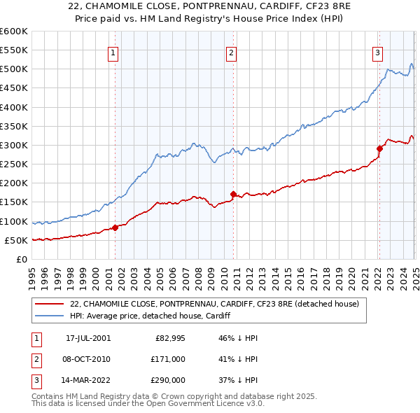 22, CHAMOMILE CLOSE, PONTPRENNAU, CARDIFF, CF23 8RE: Price paid vs HM Land Registry's House Price Index