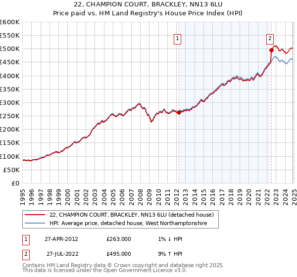 22, CHAMPION COURT, BRACKLEY, NN13 6LU: Price paid vs HM Land Registry's House Price Index