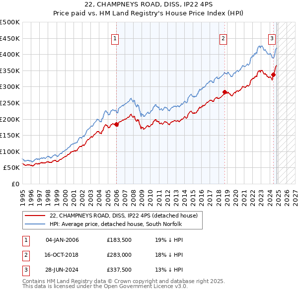 22, CHAMPNEYS ROAD, DISS, IP22 4PS: Price paid vs HM Land Registry's House Price Index