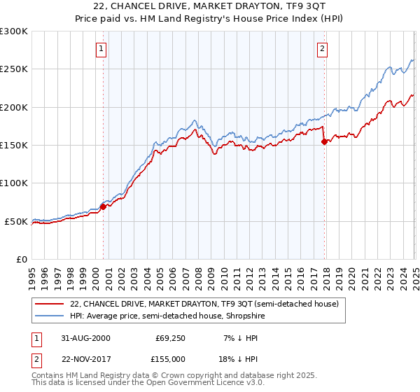 22, CHANCEL DRIVE, MARKET DRAYTON, TF9 3QT: Price paid vs HM Land Registry's House Price Index