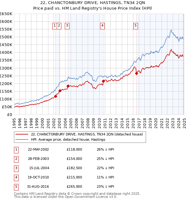 22, CHANCTONBURY DRIVE, HASTINGS, TN34 2QN: Price paid vs HM Land Registry's House Price Index