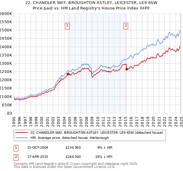 22, CHANDLER WAY, BROUGHTON ASTLEY, LEICESTER, LE9 6SW: Price paid vs HM Land Registry's House Price Index