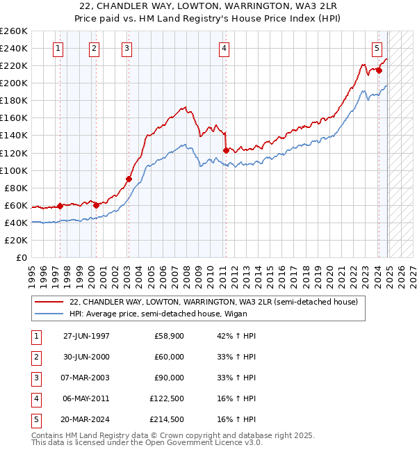 22, CHANDLER WAY, LOWTON, WARRINGTON, WA3 2LR: Price paid vs HM Land Registry's House Price Index