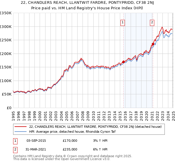 22, CHANDLERS REACH, LLANTWIT FARDRE, PONTYPRIDD, CF38 2NJ: Price paid vs HM Land Registry's House Price Index