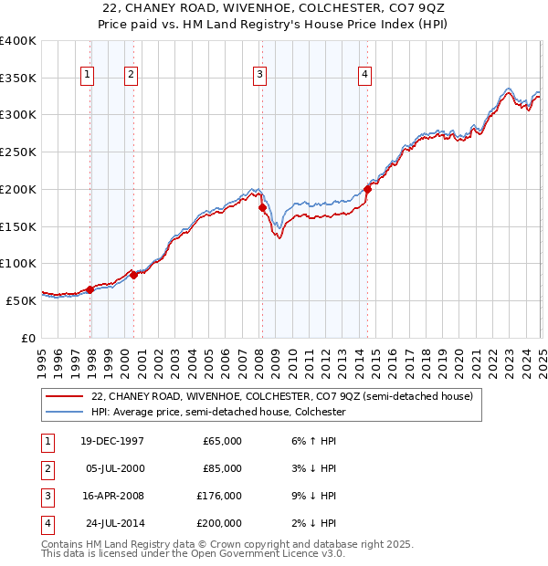 22, CHANEY ROAD, WIVENHOE, COLCHESTER, CO7 9QZ: Price paid vs HM Land Registry's House Price Index