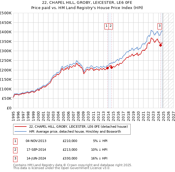 22, CHAPEL HILL, GROBY, LEICESTER, LE6 0FE: Price paid vs HM Land Registry's House Price Index