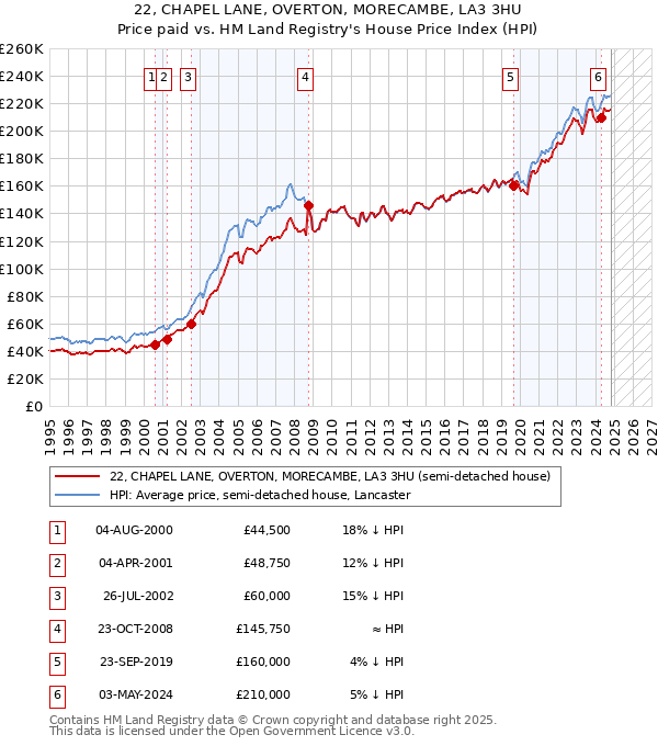 22, CHAPEL LANE, OVERTON, MORECAMBE, LA3 3HU: Price paid vs HM Land Registry's House Price Index