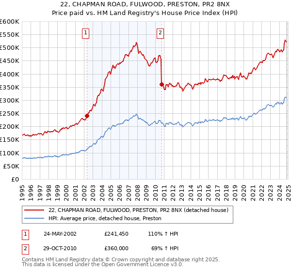 22, CHAPMAN ROAD, FULWOOD, PRESTON, PR2 8NX: Price paid vs HM Land Registry's House Price Index