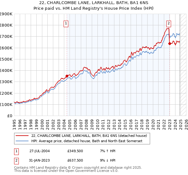 22, CHARLCOMBE LANE, LARKHALL, BATH, BA1 6NS: Price paid vs HM Land Registry's House Price Index