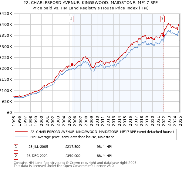 22, CHARLESFORD AVENUE, KINGSWOOD, MAIDSTONE, ME17 3PE: Price paid vs HM Land Registry's House Price Index