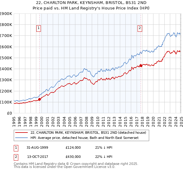 22, CHARLTON PARK, KEYNSHAM, BRISTOL, BS31 2ND: Price paid vs HM Land Registry's House Price Index