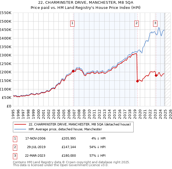 22, CHARMINSTER DRIVE, MANCHESTER, M8 5QA: Price paid vs HM Land Registry's House Price Index