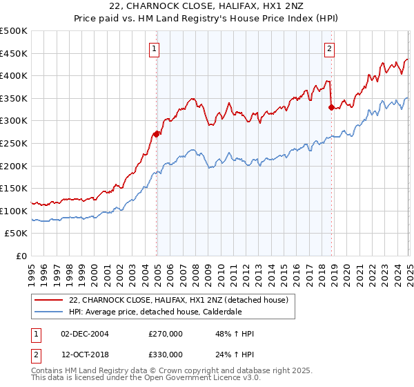 22, CHARNOCK CLOSE, HALIFAX, HX1 2NZ: Price paid vs HM Land Registry's House Price Index