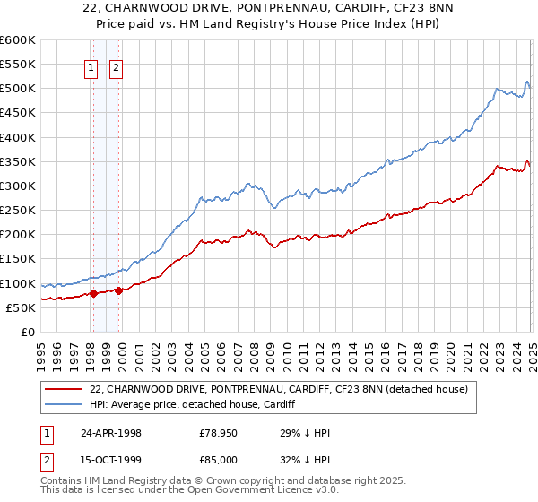 22, CHARNWOOD DRIVE, PONTPRENNAU, CARDIFF, CF23 8NN: Price paid vs HM Land Registry's House Price Index