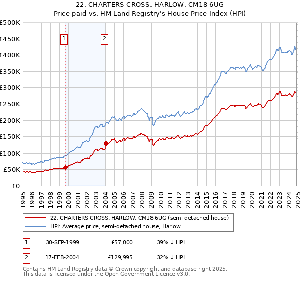 22, CHARTERS CROSS, HARLOW, CM18 6UG: Price paid vs HM Land Registry's House Price Index