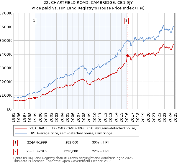 22, CHARTFIELD ROAD, CAMBRIDGE, CB1 9JY: Price paid vs HM Land Registry's House Price Index