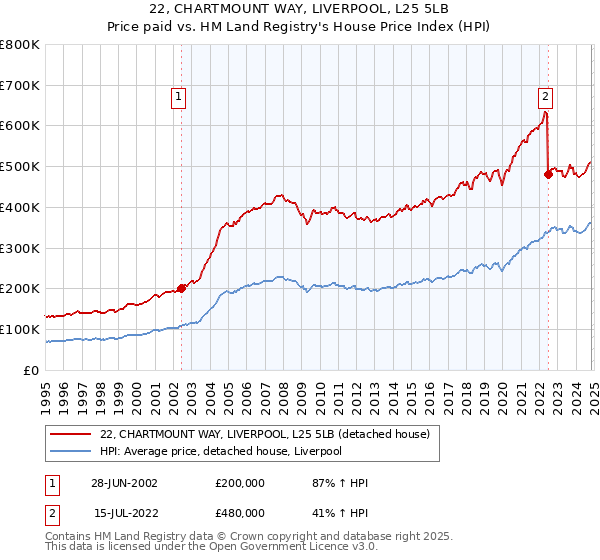 22, CHARTMOUNT WAY, LIVERPOOL, L25 5LB: Price paid vs HM Land Registry's House Price Index