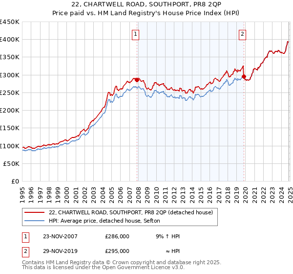 22, CHARTWELL ROAD, SOUTHPORT, PR8 2QP: Price paid vs HM Land Registry's House Price Index