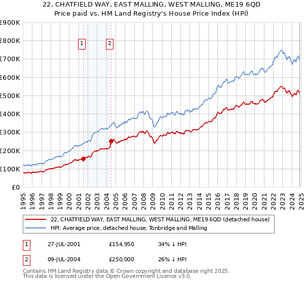 22, CHATFIELD WAY, EAST MALLING, WEST MALLING, ME19 6QD: Price paid vs HM Land Registry's House Price Index