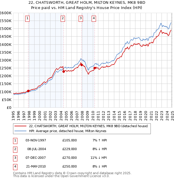 22, CHATSWORTH, GREAT HOLM, MILTON KEYNES, MK8 9BD: Price paid vs HM Land Registry's House Price Index