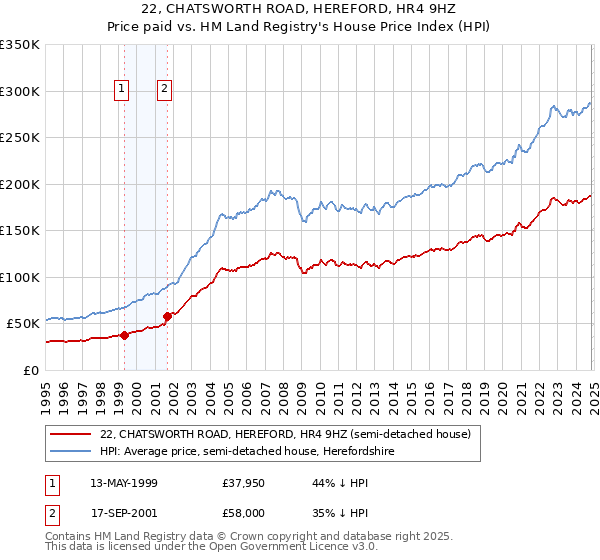 22, CHATSWORTH ROAD, HEREFORD, HR4 9HZ: Price paid vs HM Land Registry's House Price Index