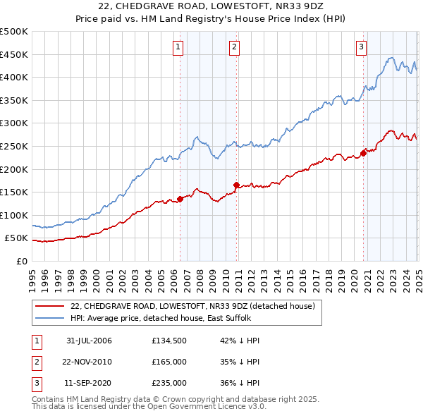 22, CHEDGRAVE ROAD, LOWESTOFT, NR33 9DZ: Price paid vs HM Land Registry's House Price Index