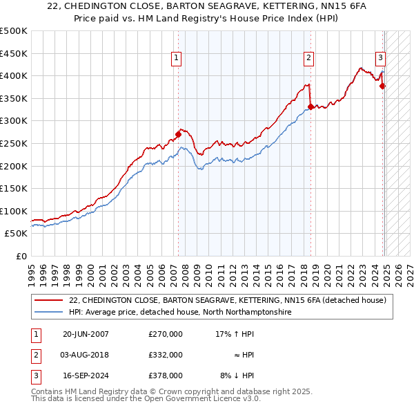 22, CHEDINGTON CLOSE, BARTON SEAGRAVE, KETTERING, NN15 6FA: Price paid vs HM Land Registry's House Price Index