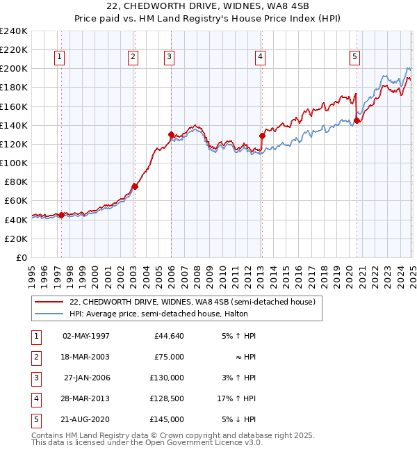 22, CHEDWORTH DRIVE, WIDNES, WA8 4SB: Price paid vs HM Land Registry's House Price Index