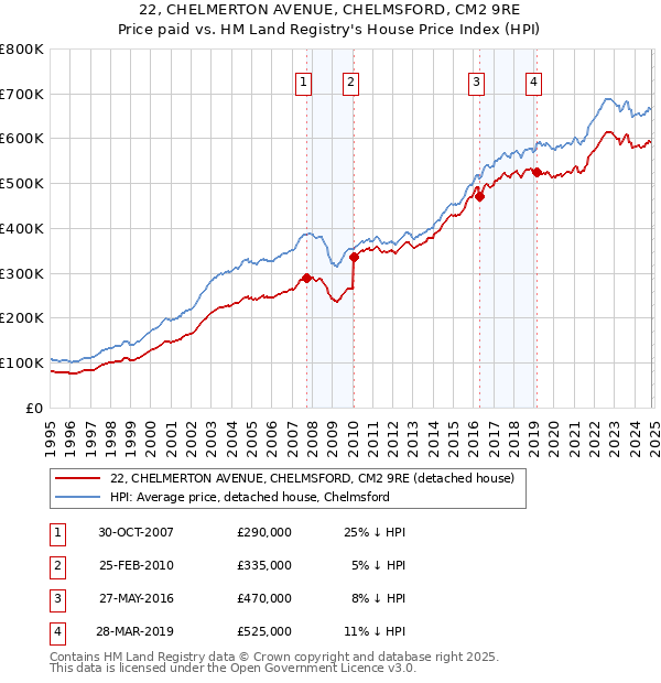 22, CHELMERTON AVENUE, CHELMSFORD, CM2 9RE: Price paid vs HM Land Registry's House Price Index