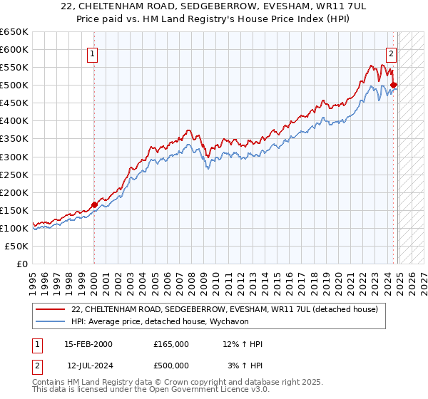 22, CHELTENHAM ROAD, SEDGEBERROW, EVESHAM, WR11 7UL: Price paid vs HM Land Registry's House Price Index