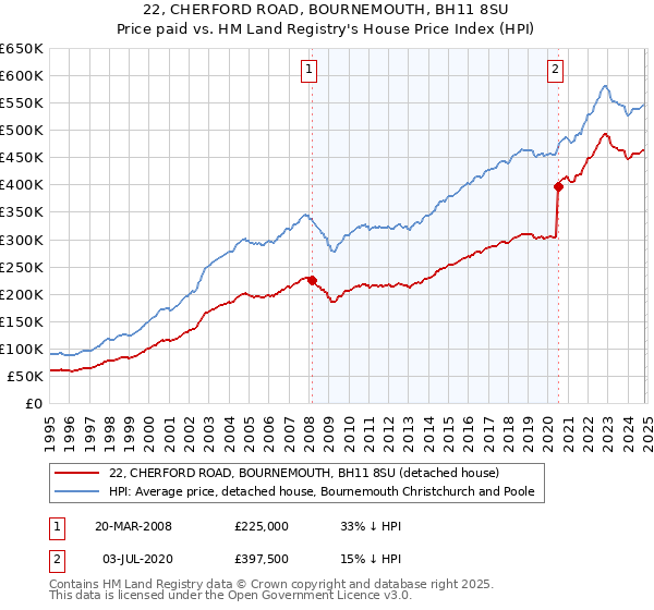 22, CHERFORD ROAD, BOURNEMOUTH, BH11 8SU: Price paid vs HM Land Registry's House Price Index