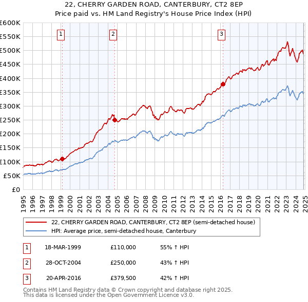 22, CHERRY GARDEN ROAD, CANTERBURY, CT2 8EP: Price paid vs HM Land Registry's House Price Index