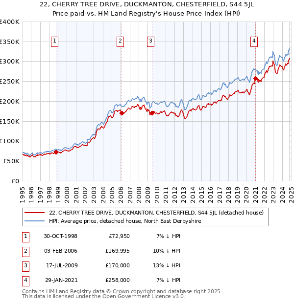 22, CHERRY TREE DRIVE, DUCKMANTON, CHESTERFIELD, S44 5JL: Price paid vs HM Land Registry's House Price Index