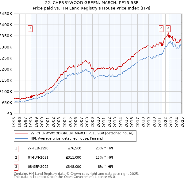 22, CHERRYWOOD GREEN, MARCH, PE15 9SR: Price paid vs HM Land Registry's House Price Index