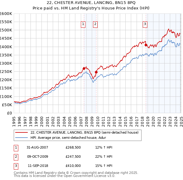 22, CHESTER AVENUE, LANCING, BN15 8PQ: Price paid vs HM Land Registry's House Price Index