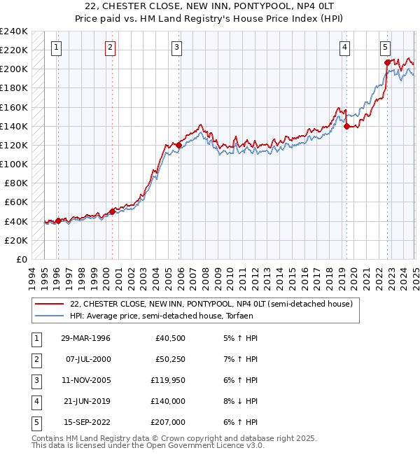 22, CHESTER CLOSE, NEW INN, PONTYPOOL, NP4 0LT: Price paid vs HM Land Registry's House Price Index